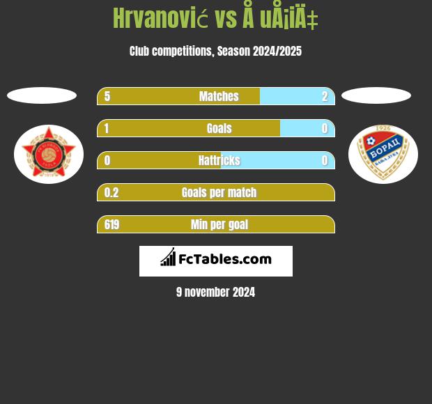 Hrvanović vs Å uÅ¡iÄ‡ h2h player stats