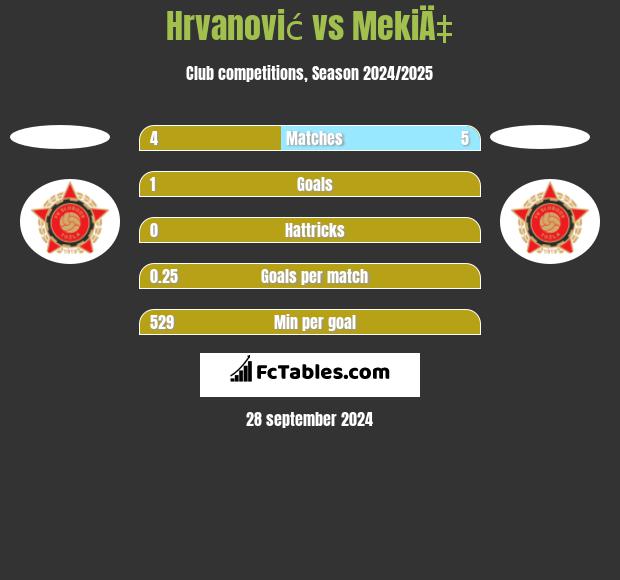 Hrvanović vs MekiÄ‡ h2h player stats