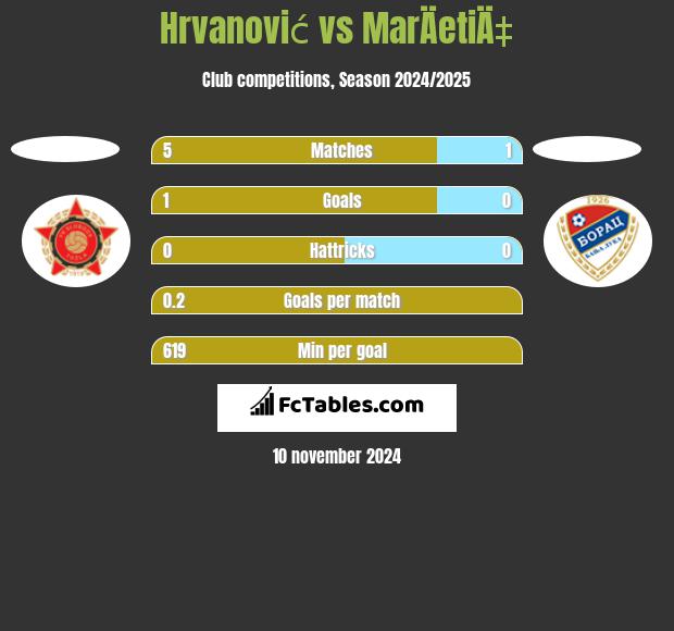 Hrvanović vs MarÄetiÄ‡ h2h player stats