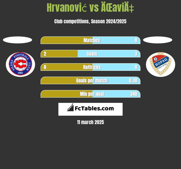 Hrvanović vs ÄŒaviÄ‡ h2h player stats