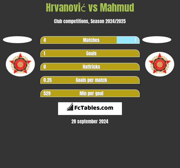 Hrvanović vs Mahmud h2h player stats