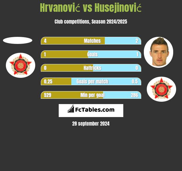 Hrvanović vs Husejinović h2h player stats