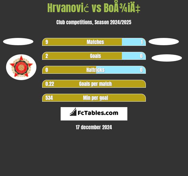 Hrvanović vs BoÅ¾iÄ‡ h2h player stats