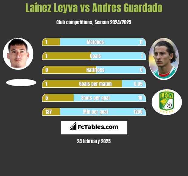 Laínez Leyva vs Andres Guardado h2h player stats