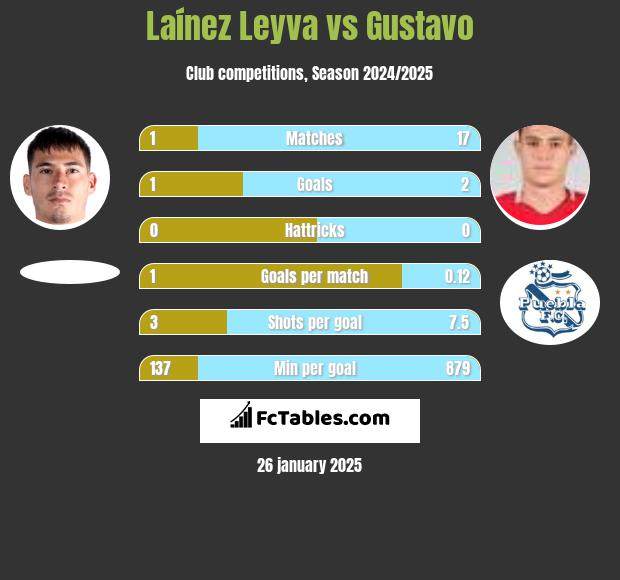 Laínez Leyva vs Gustavo h2h player stats