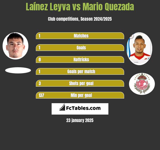 Laínez Leyva vs Mario Quezada h2h player stats