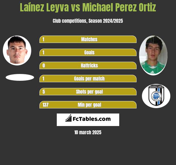 Laínez Leyva vs Michael Perez Ortiz h2h player stats