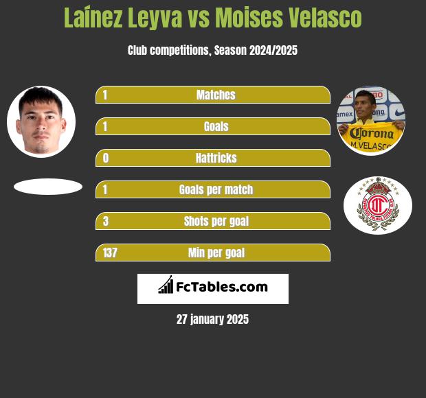 Laínez Leyva vs Moises Velasco h2h player stats