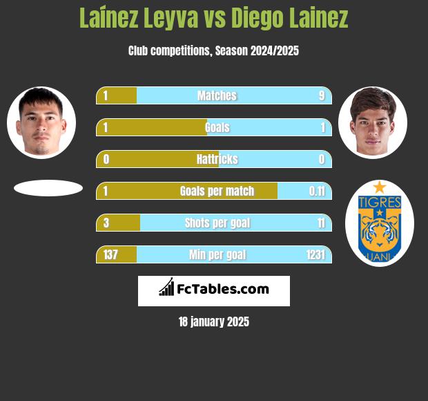 Laínez Leyva vs Diego Lainez h2h player stats