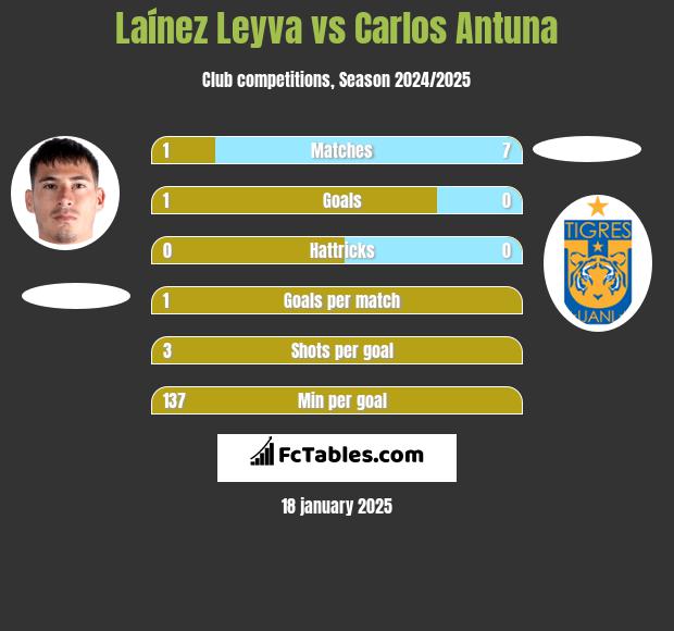 Laínez Leyva vs Carlos Antuna h2h player stats