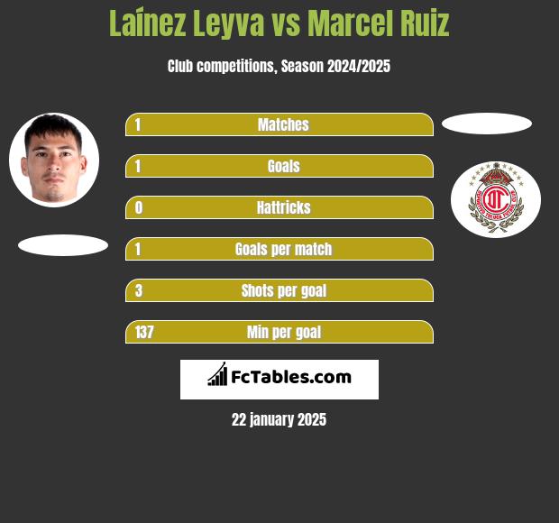 Laínez Leyva vs Marcel Ruiz h2h player stats