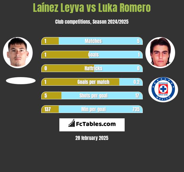 Laínez Leyva vs Luka Romero h2h player stats