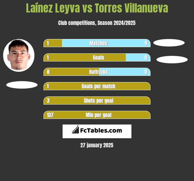 Laínez Leyva vs Torres Villanueva h2h player stats