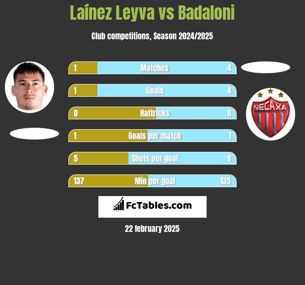 Laínez Leyva vs Badaloni h2h player stats