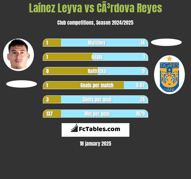 Laínez Leyva vs CÃ³rdova Reyes h2h player stats