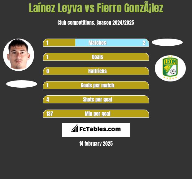 Laínez Leyva vs Fierro GonzÃ¡lez h2h player stats