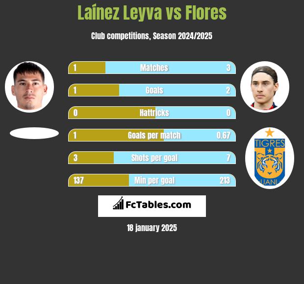 Laínez Leyva vs Flores h2h player stats