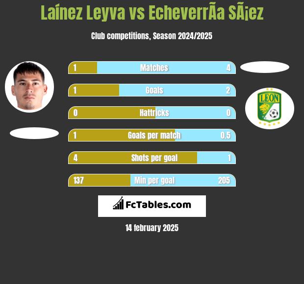 Laínez Leyva vs EcheverrÃ­a SÃ¡ez h2h player stats