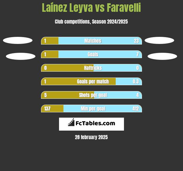 Laínez Leyva vs Faravelli h2h player stats