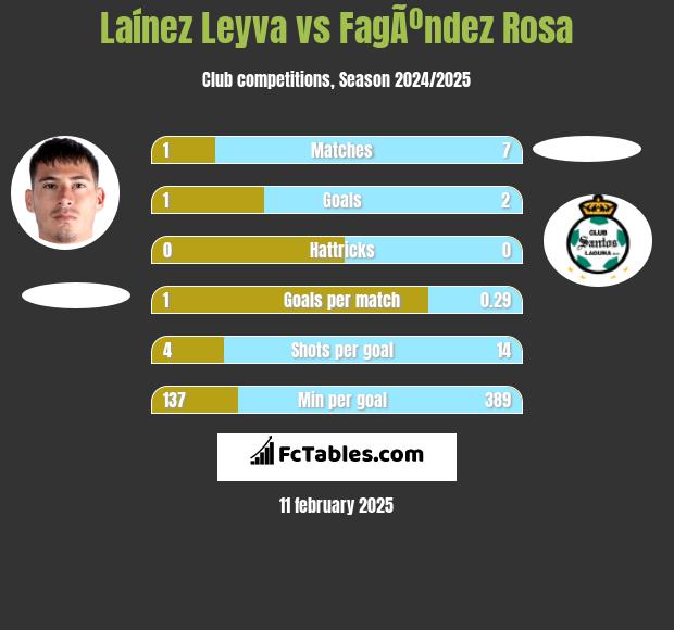 Laínez Leyva vs FagÃºndez Rosa h2h player stats