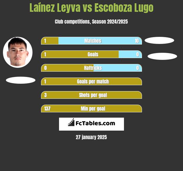 Laínez Leyva vs Escoboza Lugo h2h player stats