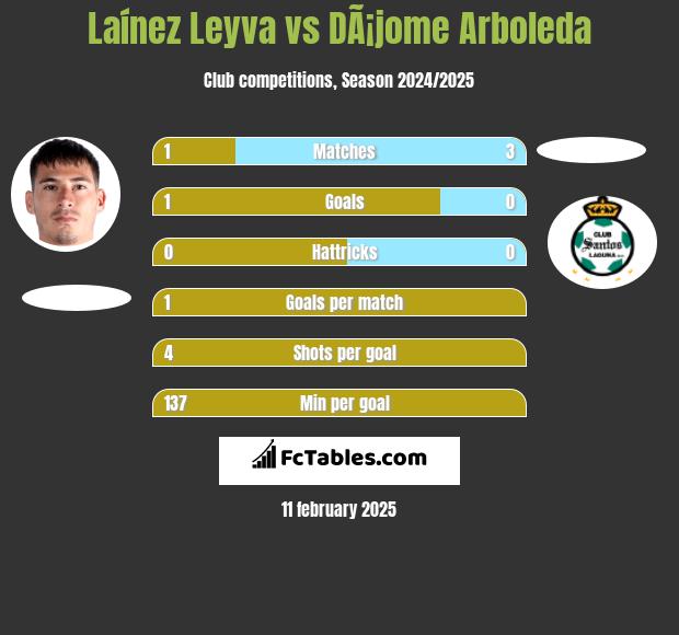 Laínez Leyva vs DÃ¡jome Arboleda h2h player stats