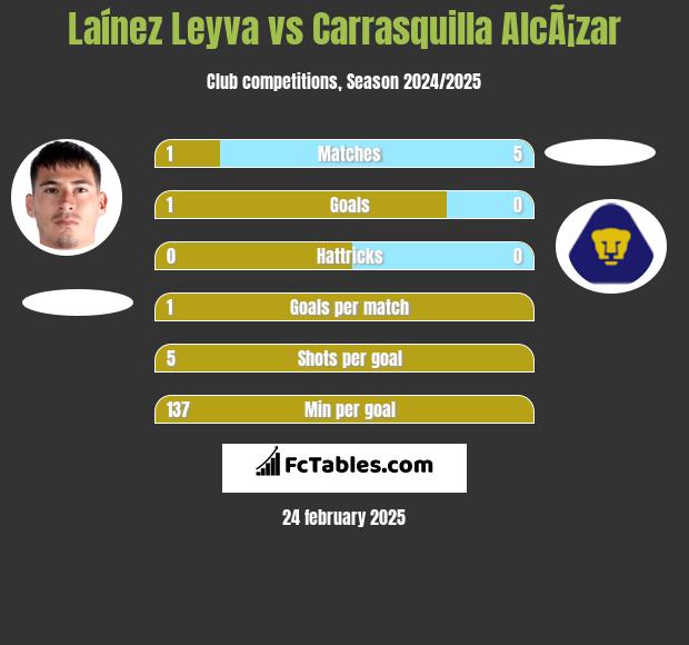 Laínez Leyva vs Carrasquilla AlcÃ¡zar h2h player stats