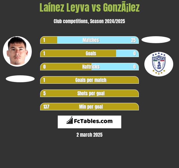 Laínez Leyva vs GonzÃ¡lez h2h player stats