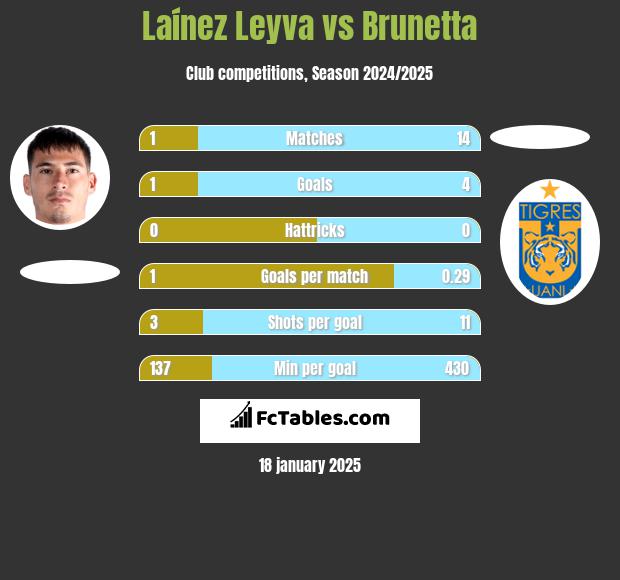 Laínez Leyva vs Brunetta h2h player stats