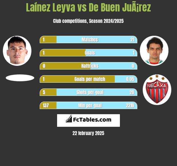 Laínez Leyva vs De Buen JuÃ¡rez h2h player stats