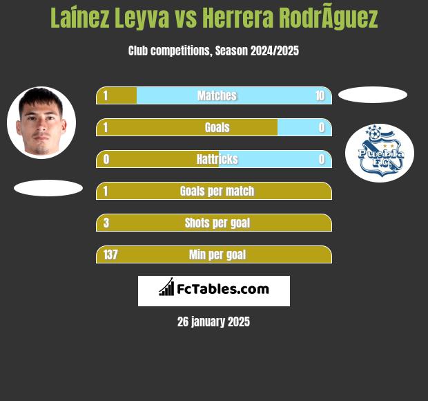 Laínez Leyva vs Herrera RodrÃ­guez h2h player stats