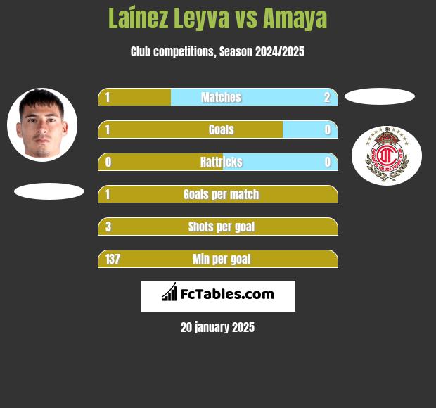 Laínez Leyva vs Amaya h2h player stats