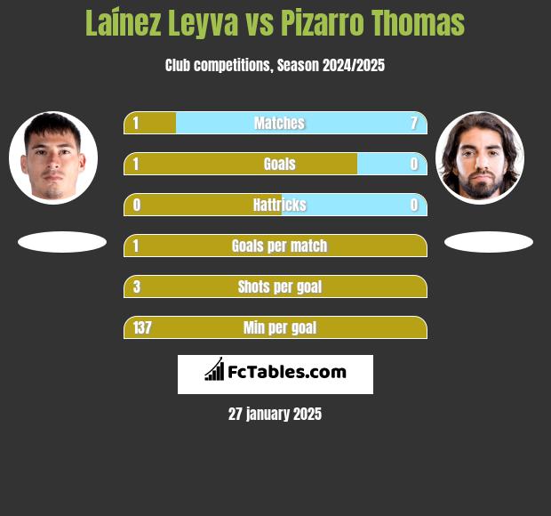 Laínez Leyva vs Pizarro Thomas h2h player stats