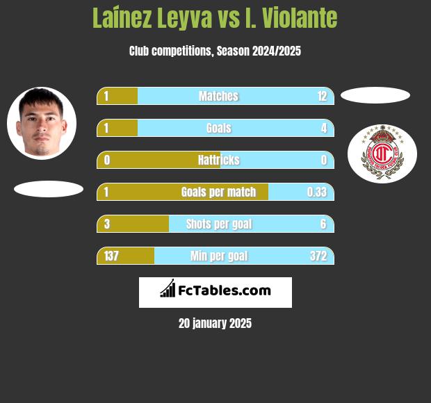 Laínez Leyva vs I. Violante h2h player stats