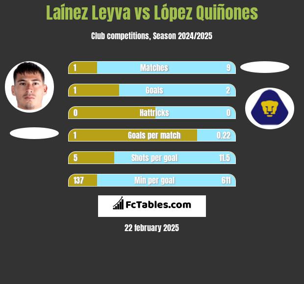 Laínez Leyva vs López Quiñones h2h player stats