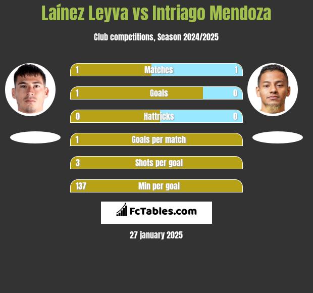 Laínez Leyva vs Intriago Mendoza h2h player stats