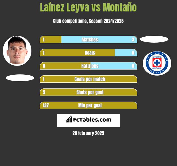 Laínez Leyva vs Montaño h2h player stats