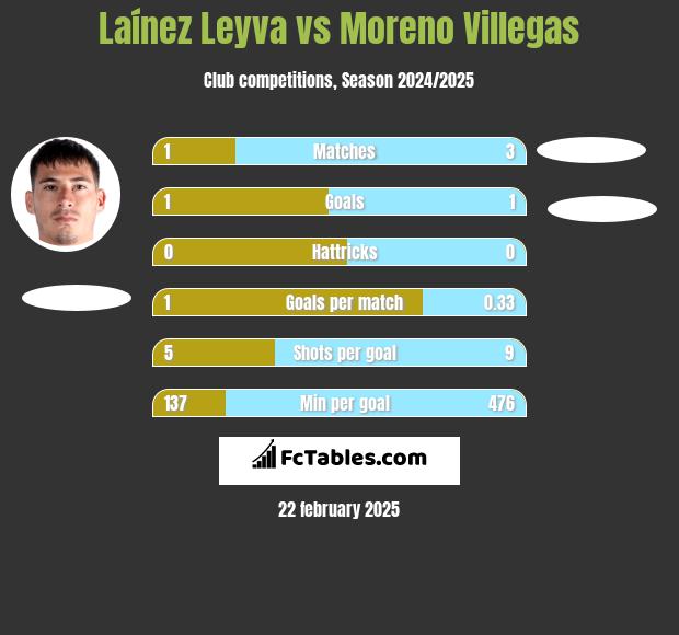 Laínez Leyva vs Moreno Villegas h2h player stats