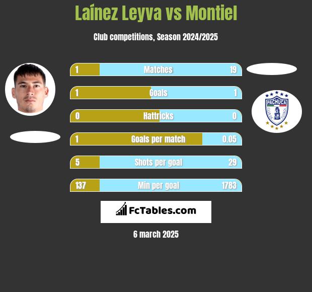 Laínez Leyva vs Montiel h2h player stats