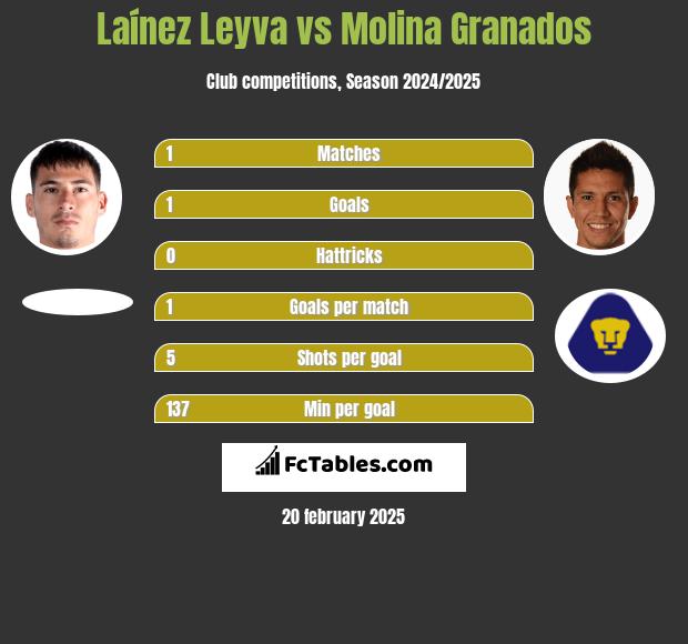 Laínez Leyva vs Molina Granados h2h player stats