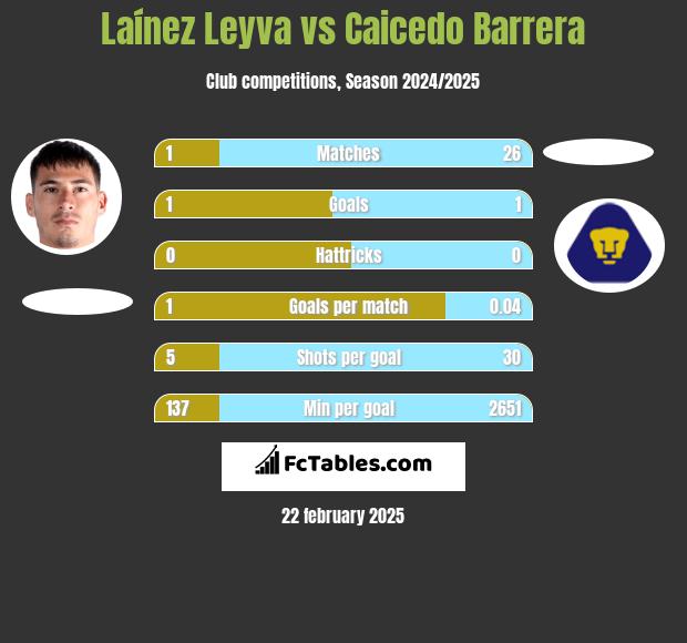 Laínez Leyva vs Caicedo Barrera h2h player stats