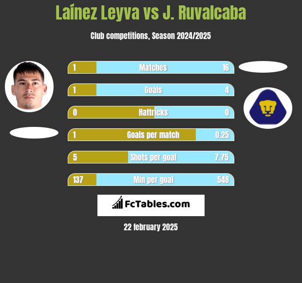 Laínez Leyva vs J. Ruvalcaba h2h player stats