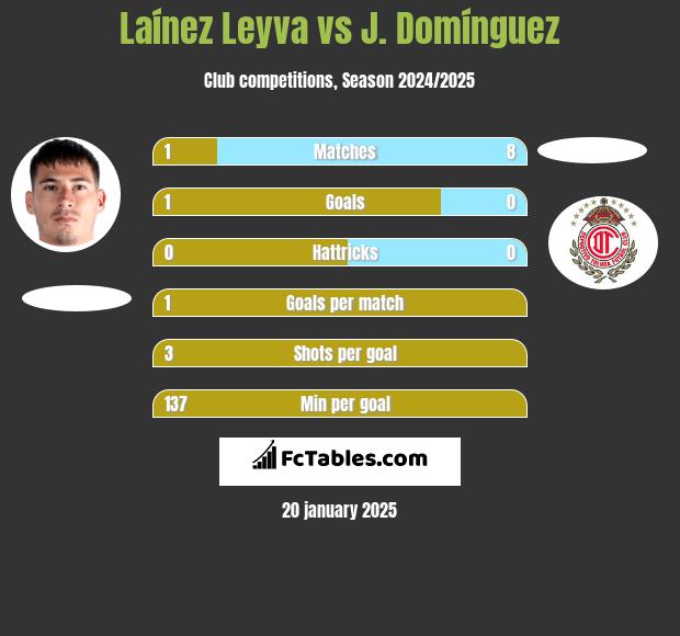 Laínez Leyva vs J. Domínguez h2h player stats