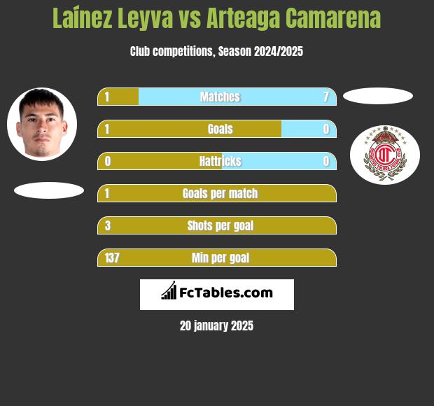 Laínez Leyva vs Arteaga Camarena h2h player stats