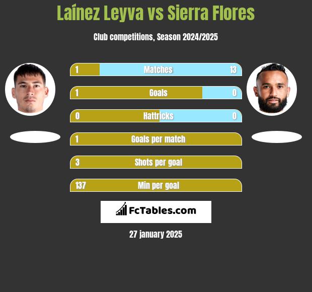 Laínez Leyva vs Sierra Flores h2h player stats