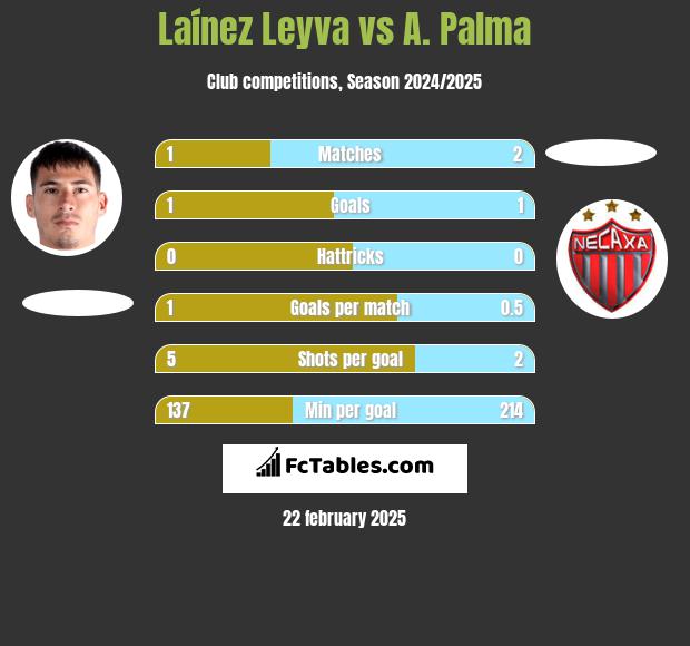 Laínez Leyva vs A. Palma h2h player stats