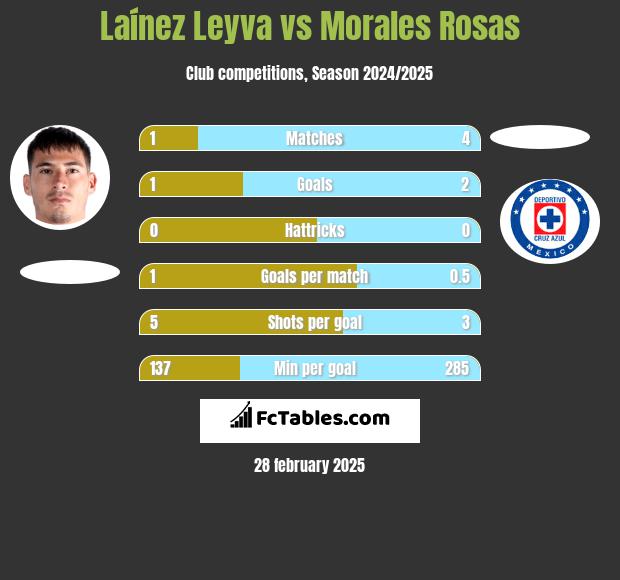 Laínez Leyva vs Morales Rosas h2h player stats