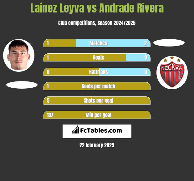 Laínez Leyva vs Andrade Rivera h2h player stats