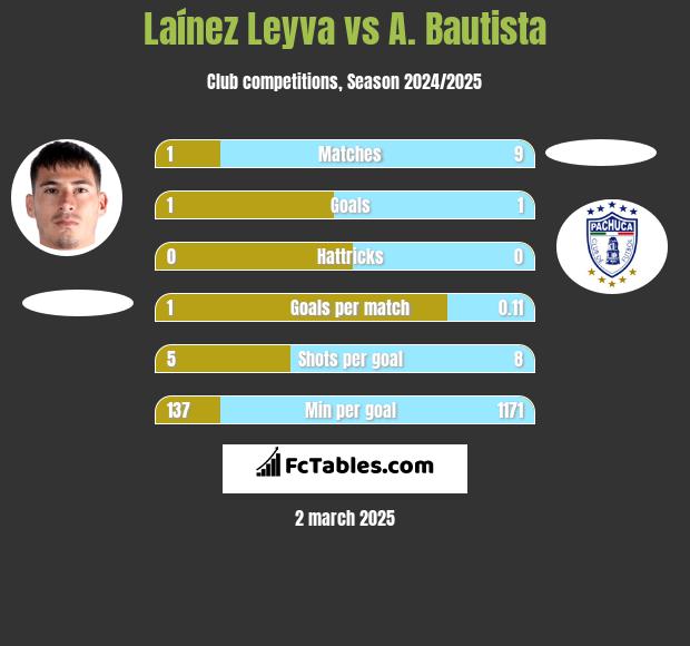 Laínez Leyva vs A. Bautista h2h player stats