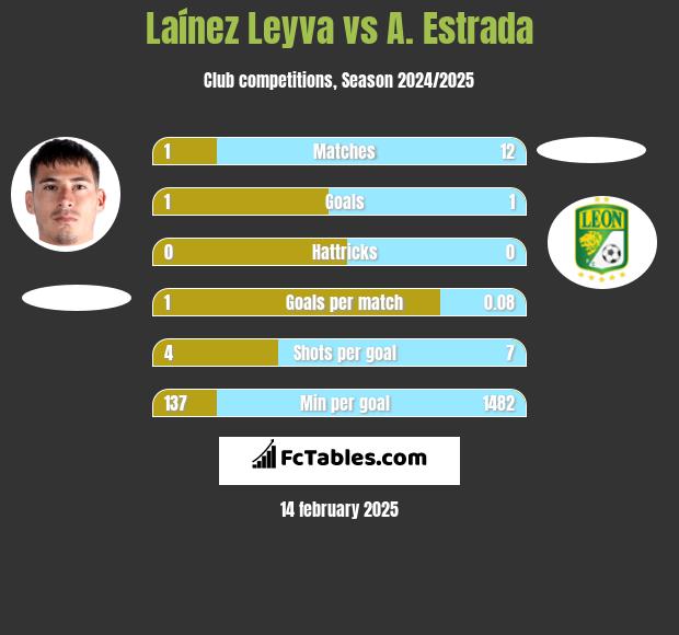 Laínez Leyva vs A. Estrada h2h player stats